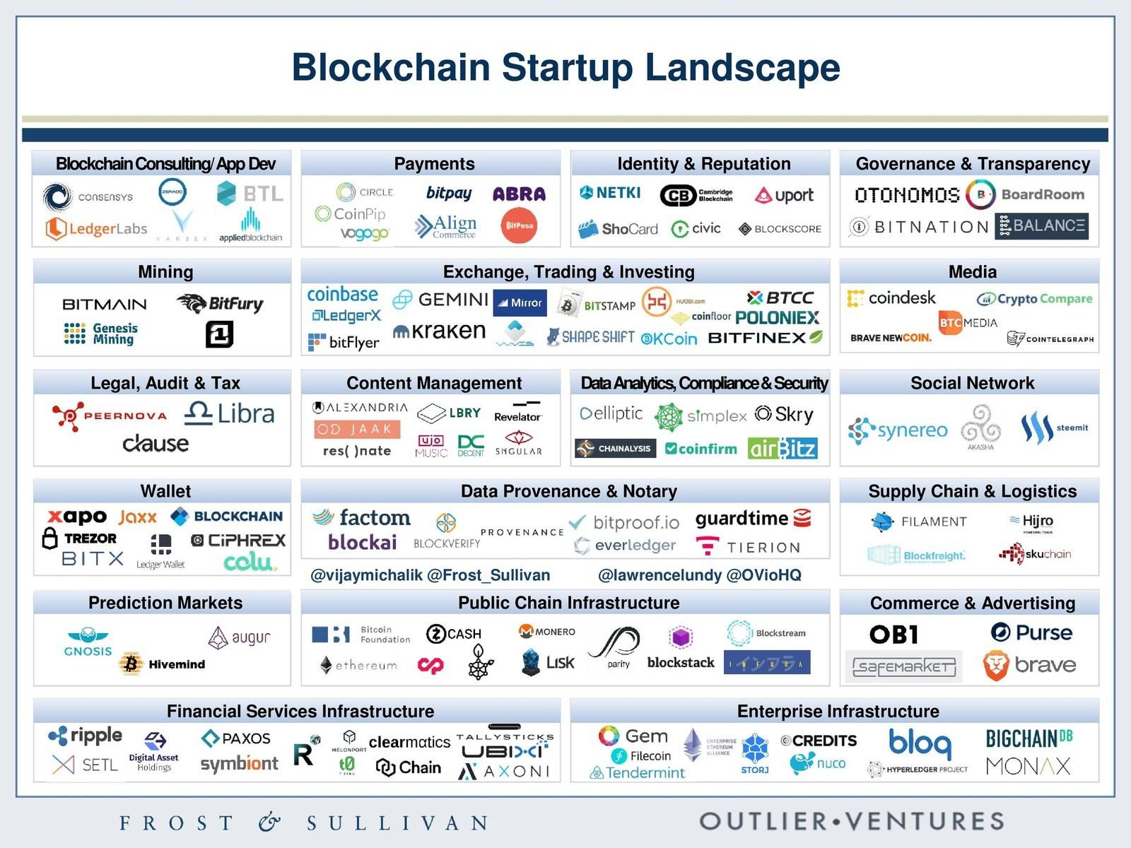 blockchain startups