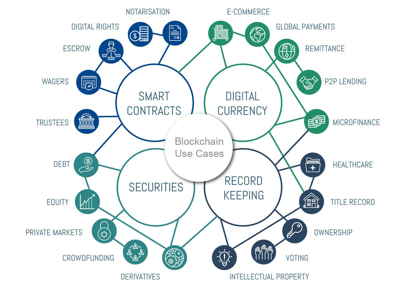 blockchain uses